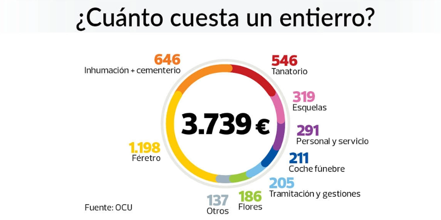 Cuanto cuesta un entierro sin seguro