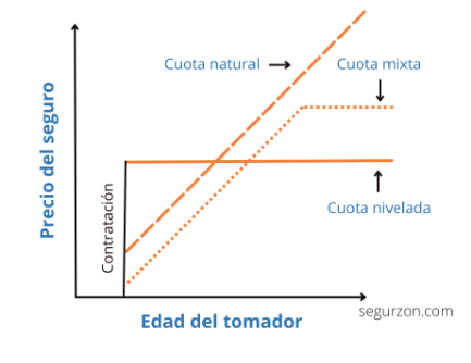 Grafica precios y edad del tomador de seguros de decesos