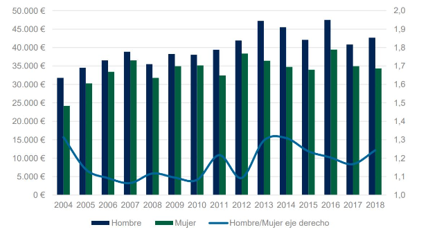 Evolución de los capitales asegurados de hombre y mujer